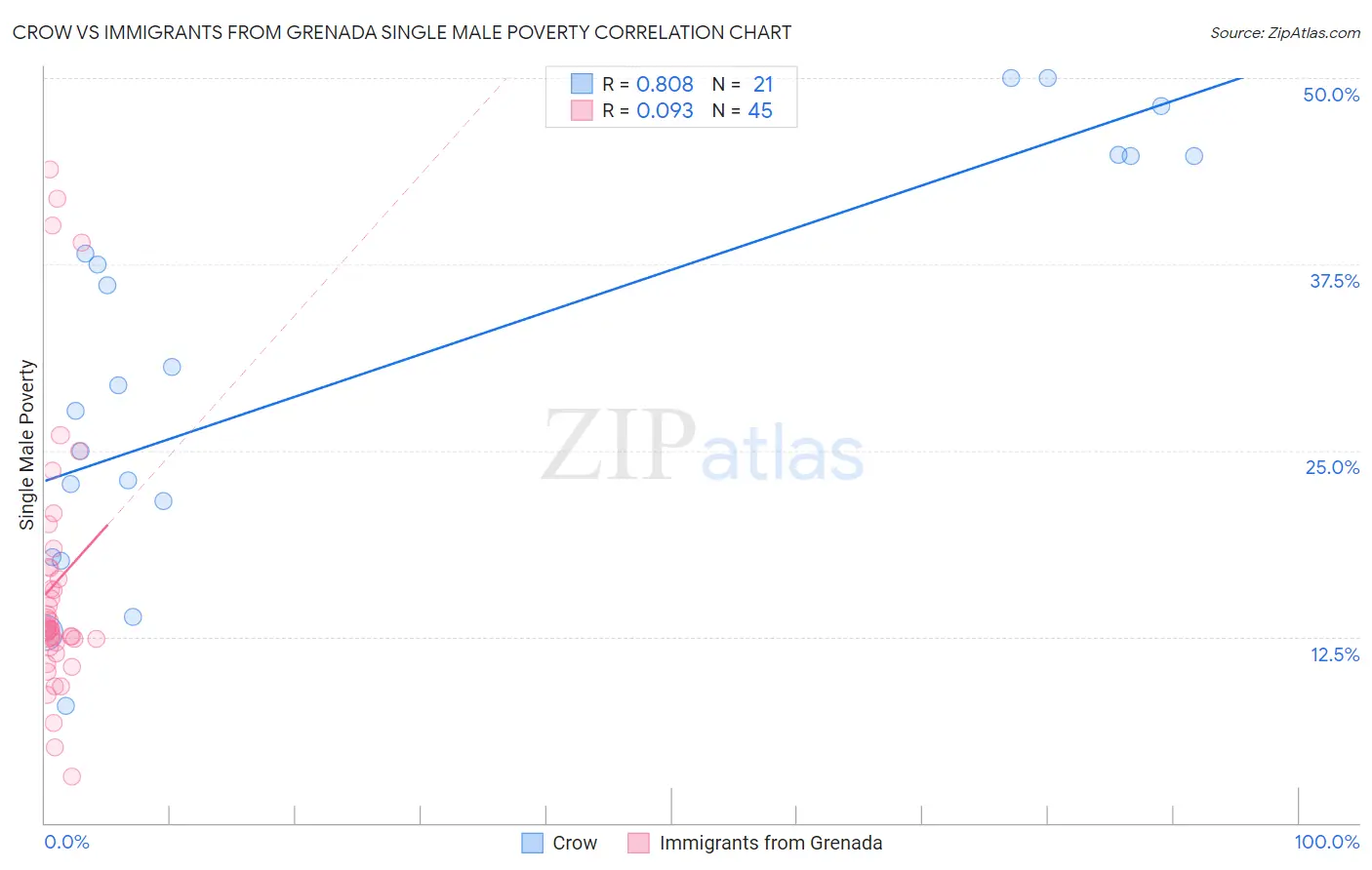 Crow vs Immigrants from Grenada Single Male Poverty