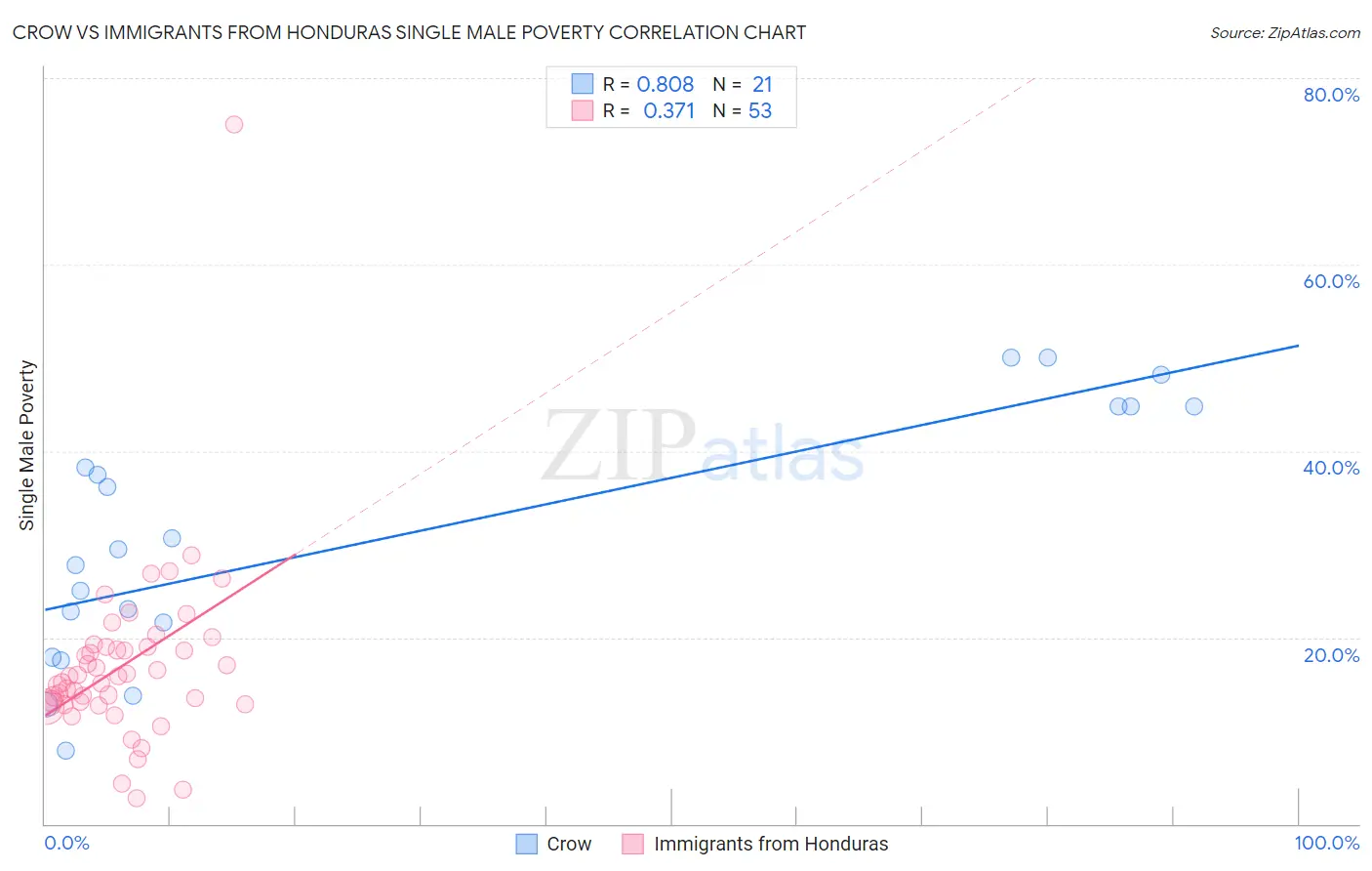 Crow vs Immigrants from Honduras Single Male Poverty