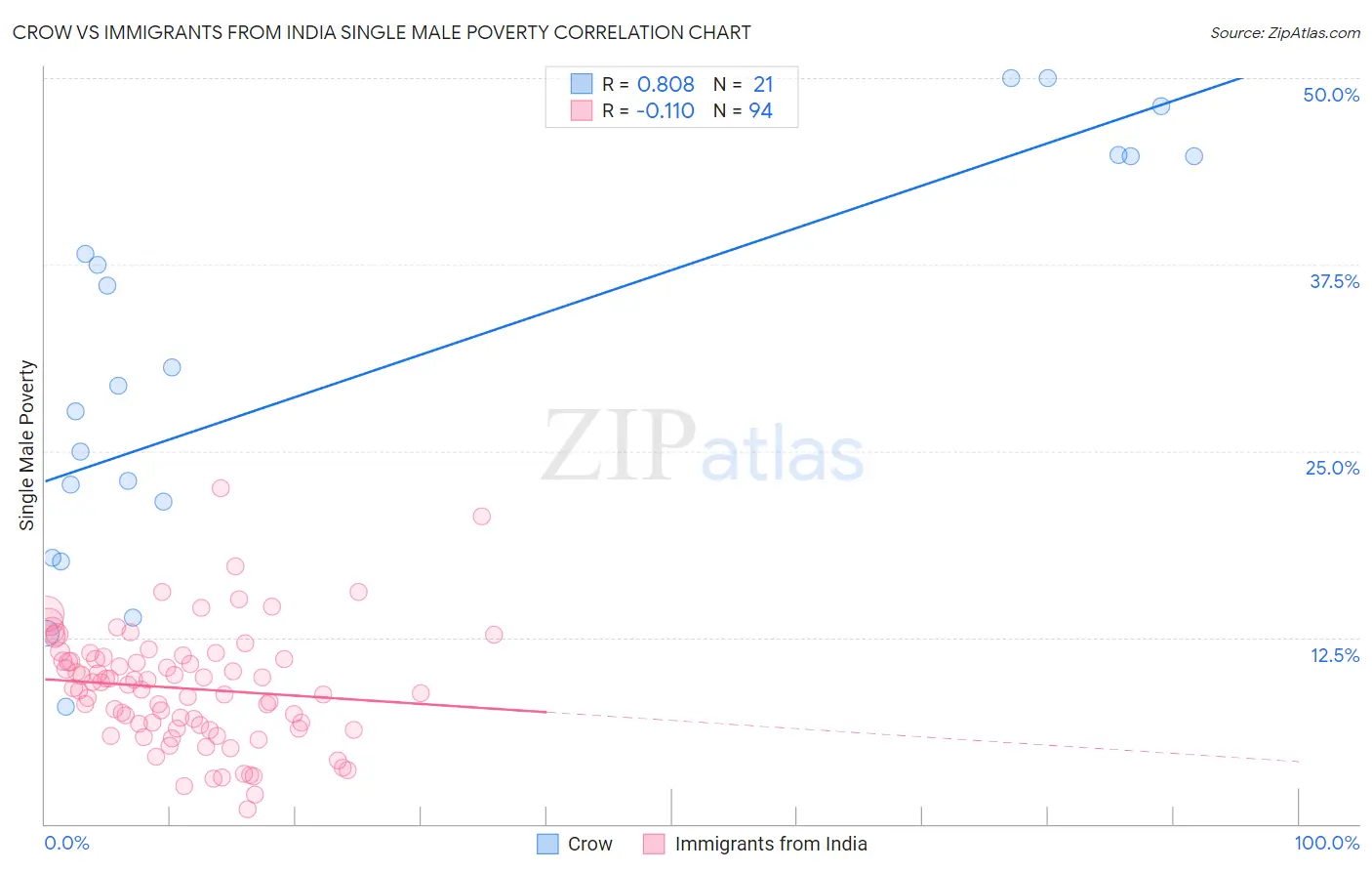 Crow vs Immigrants from India Single Male Poverty