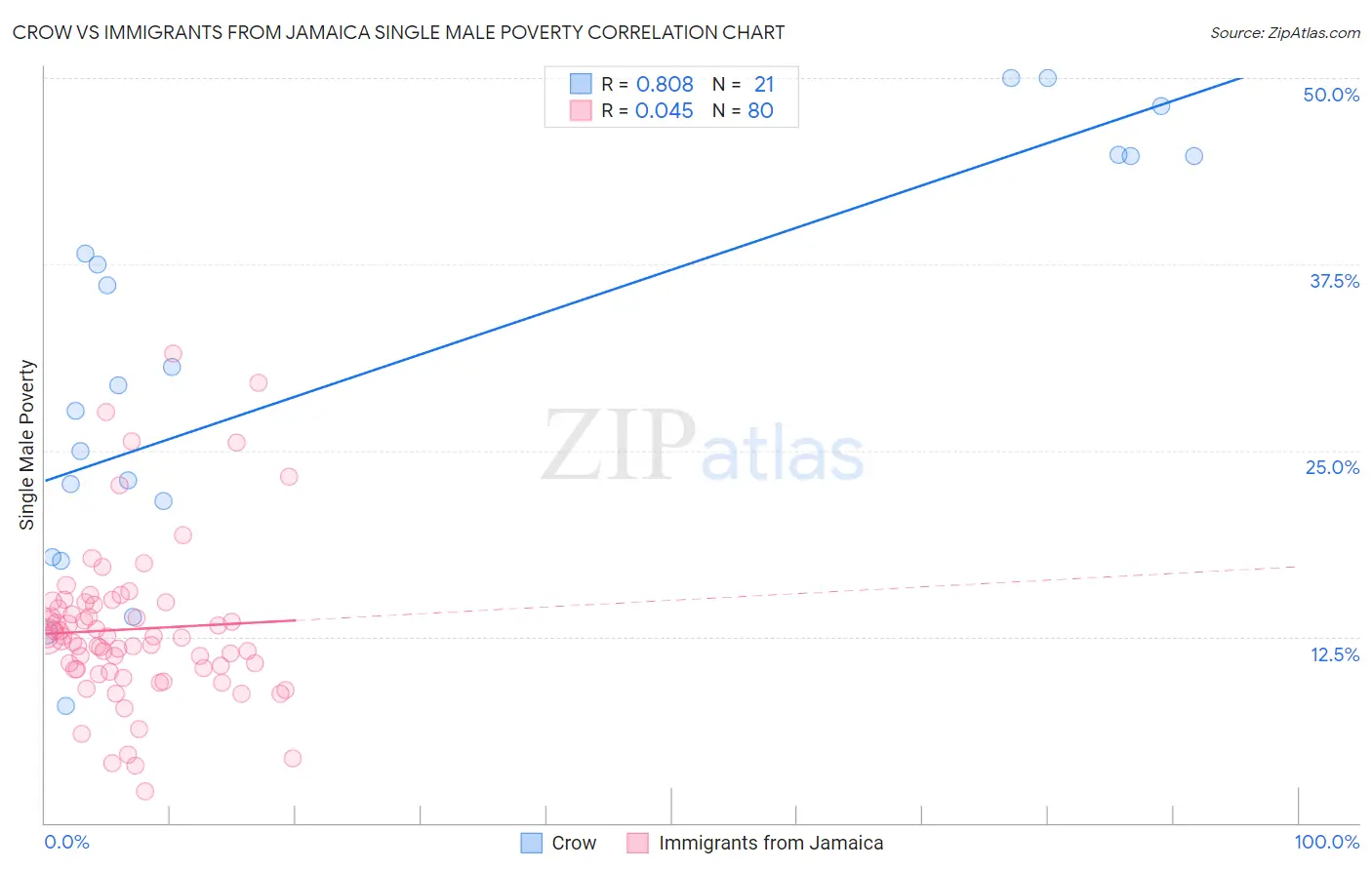 Crow vs Immigrants from Jamaica Single Male Poverty