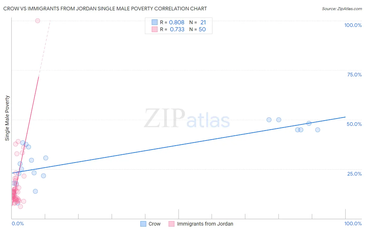 Crow vs Immigrants from Jordan Single Male Poverty