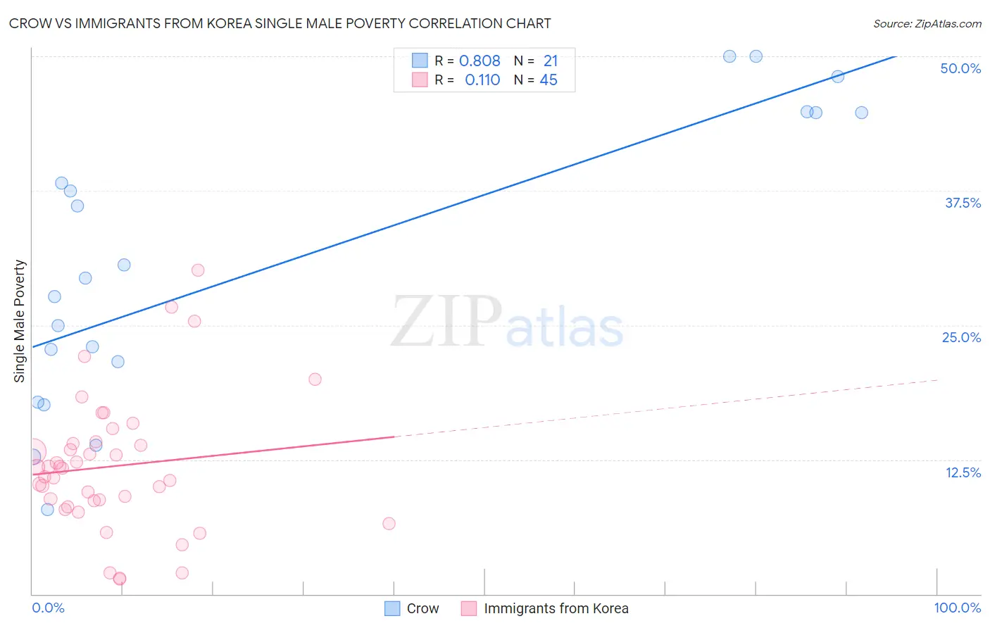 Crow vs Immigrants from Korea Single Male Poverty