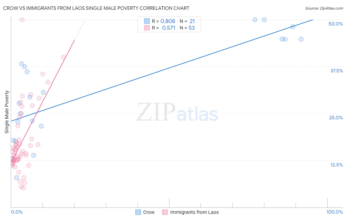 Crow vs Immigrants from Laos Single Male Poverty