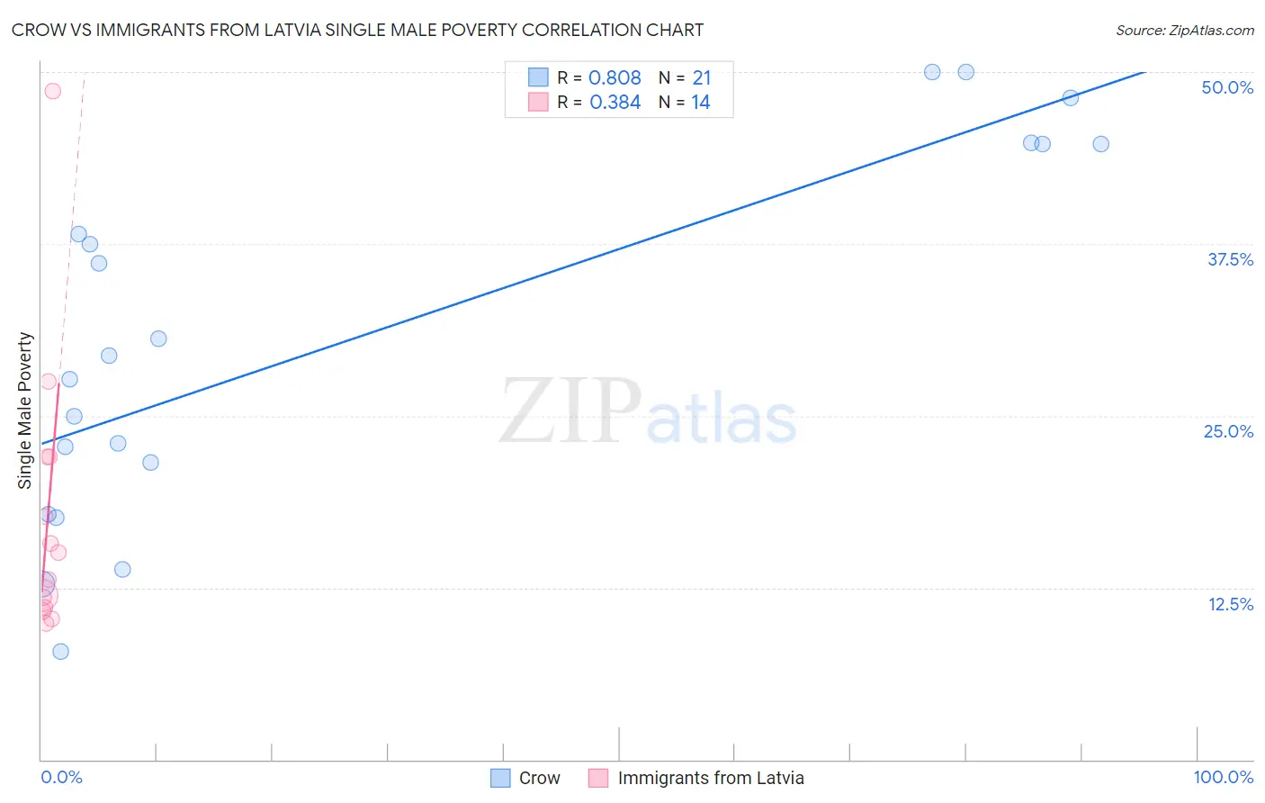 Crow vs Immigrants from Latvia Single Male Poverty