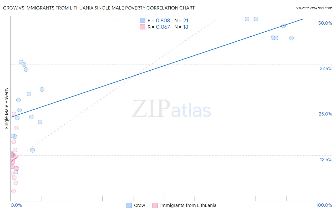 Crow vs Immigrants from Lithuania Single Male Poverty