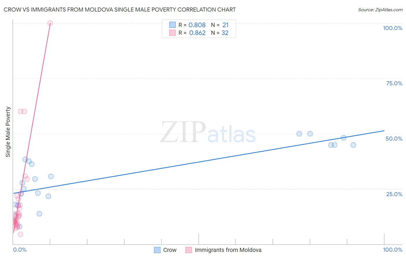 Crow vs Immigrants from Moldova Single Male Poverty