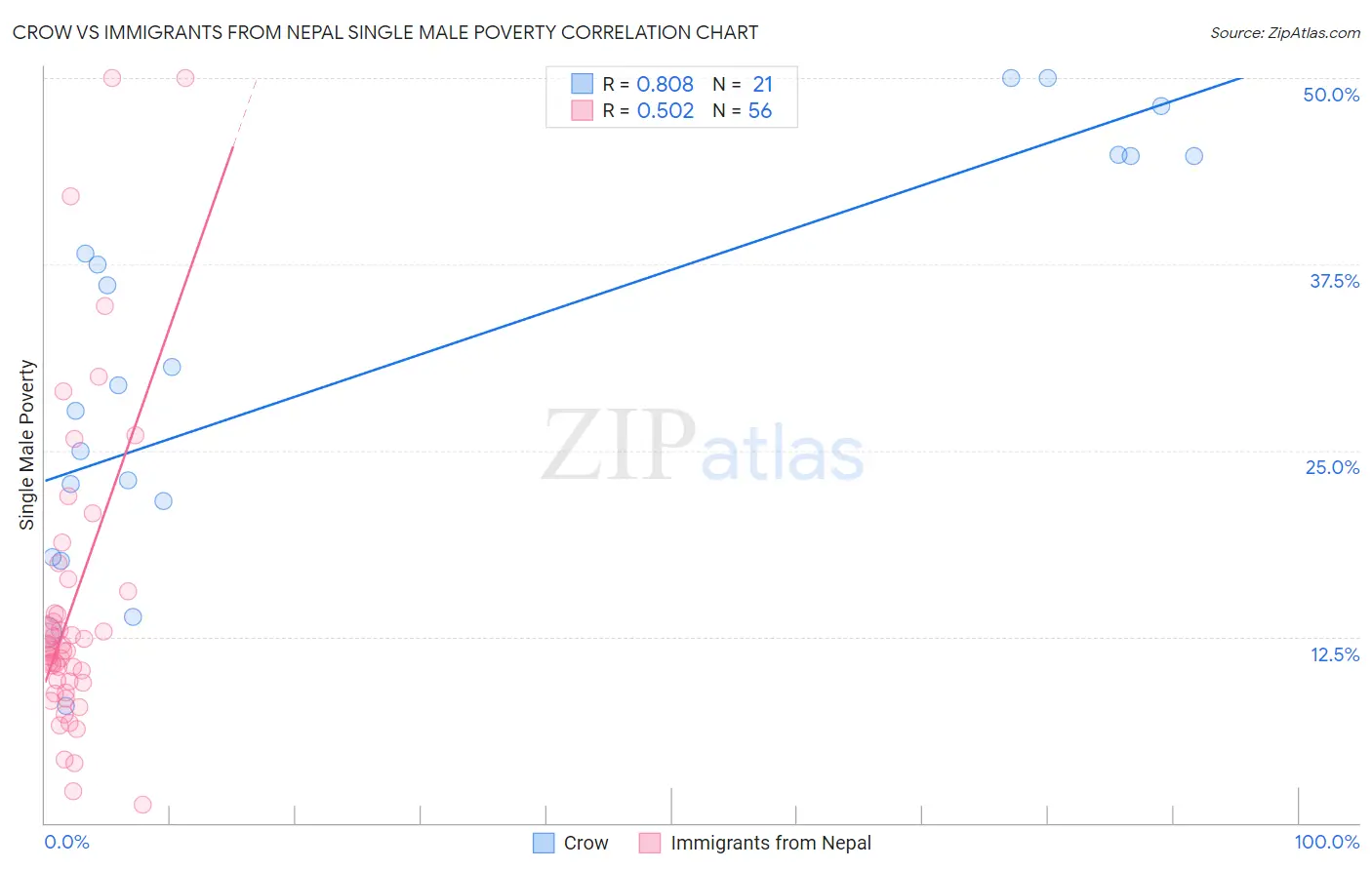 Crow vs Immigrants from Nepal Single Male Poverty