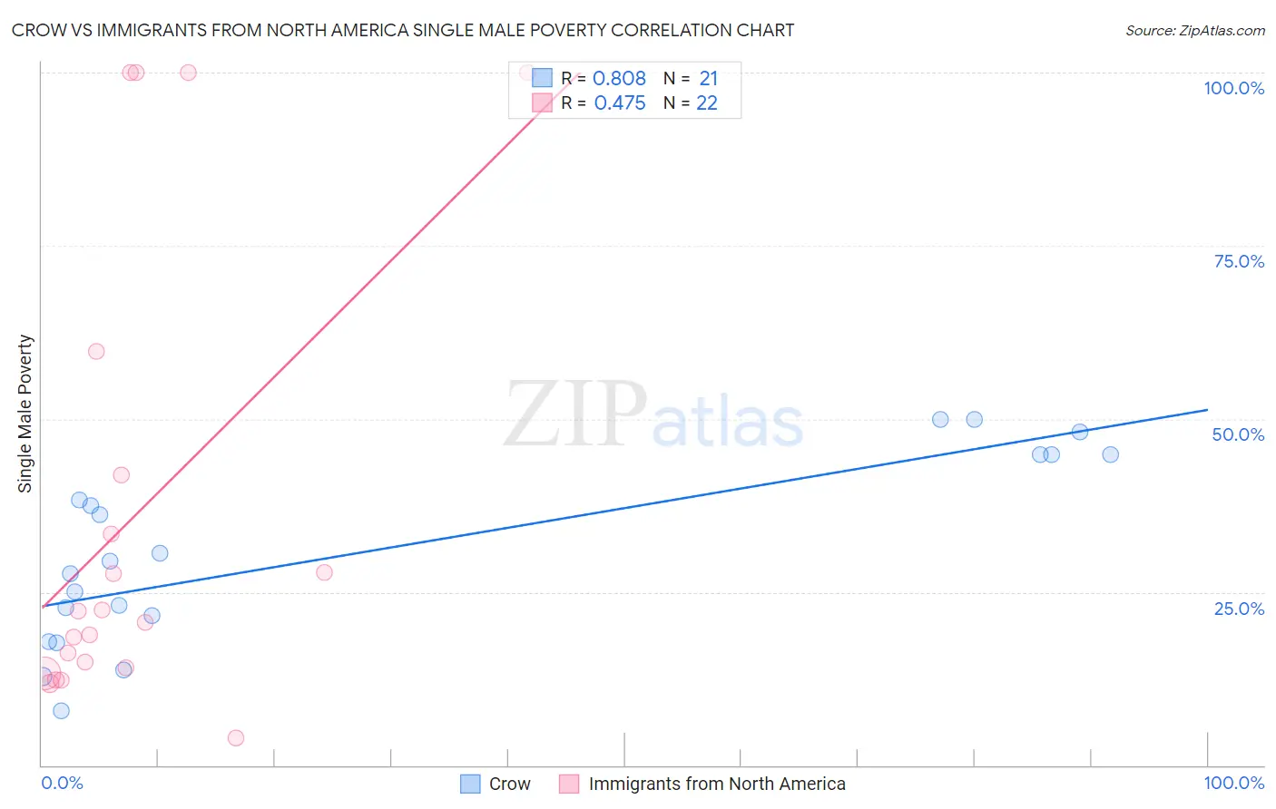 Crow vs Immigrants from North America Single Male Poverty