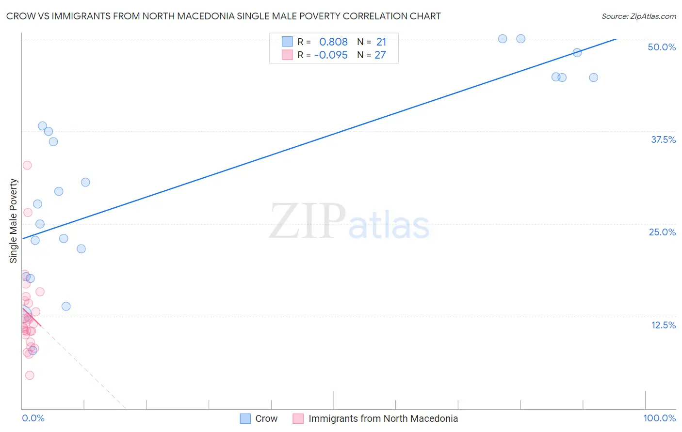 Crow vs Immigrants from North Macedonia Single Male Poverty