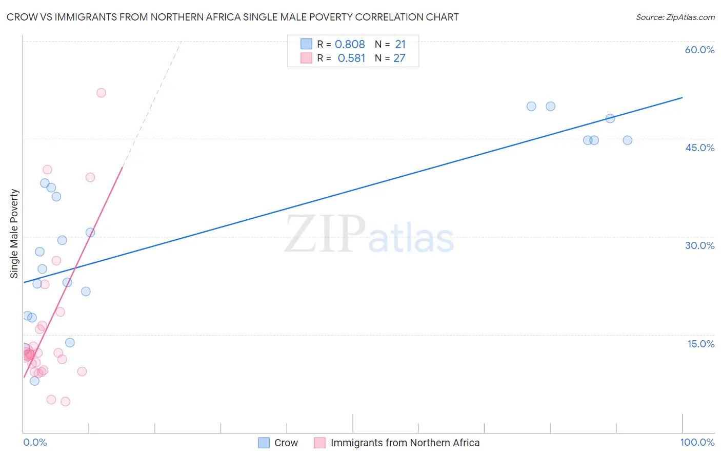 Crow vs Immigrants from Northern Africa Single Male Poverty