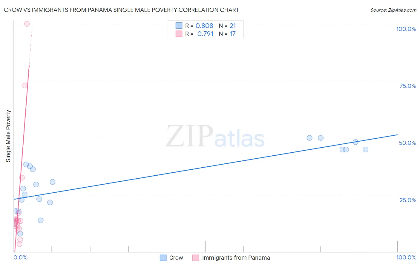 Crow vs Immigrants from Panama Single Male Poverty