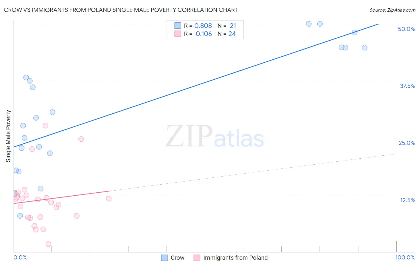 Crow vs Immigrants from Poland Single Male Poverty