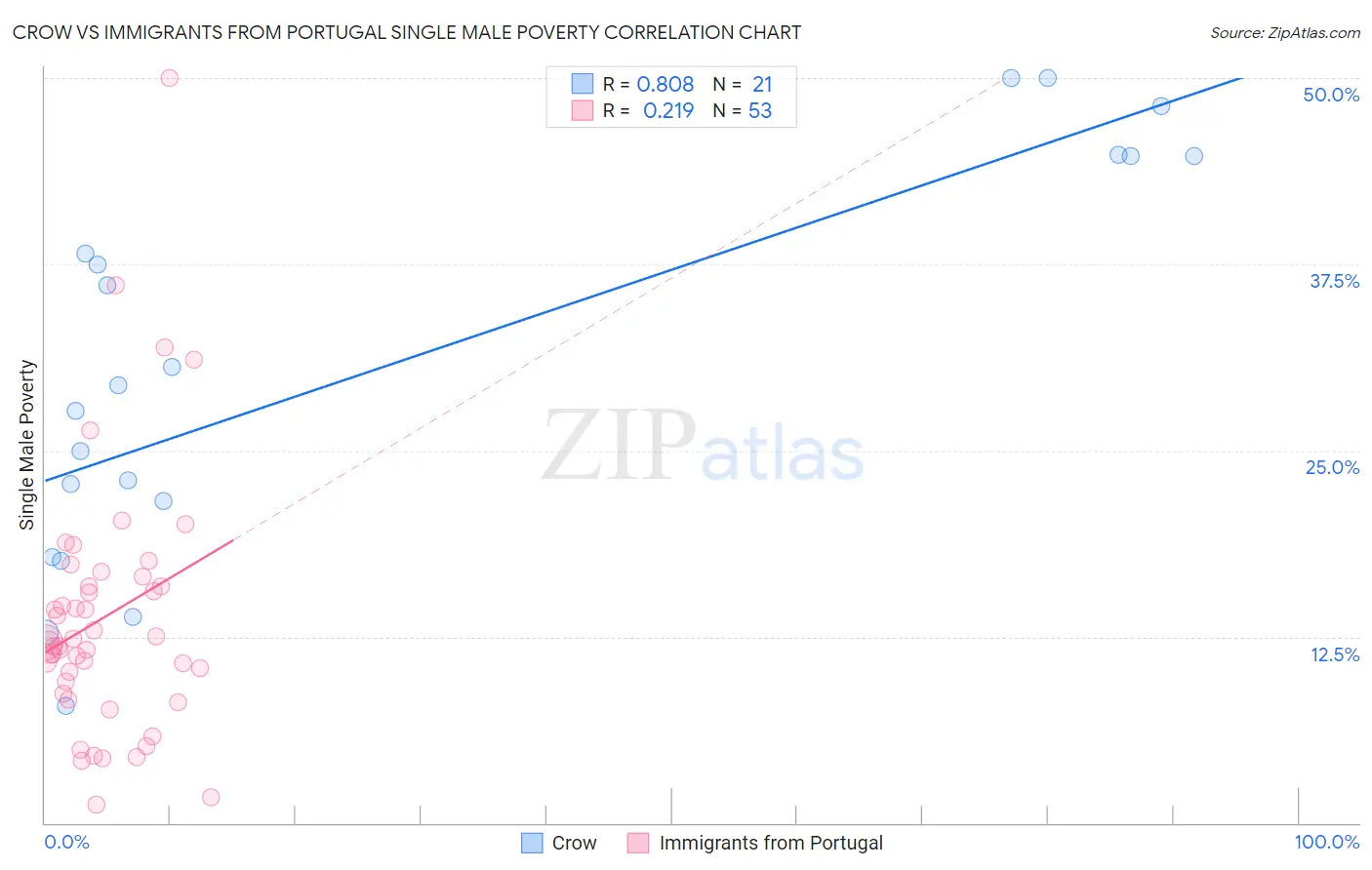 Crow vs Immigrants from Portugal Single Male Poverty