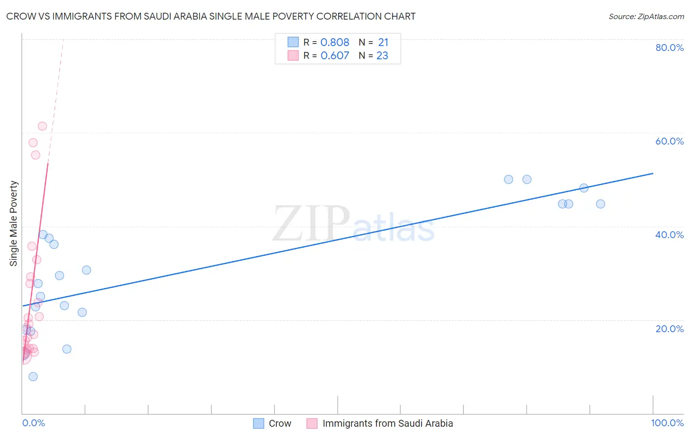 Crow vs Immigrants from Saudi Arabia Single Male Poverty