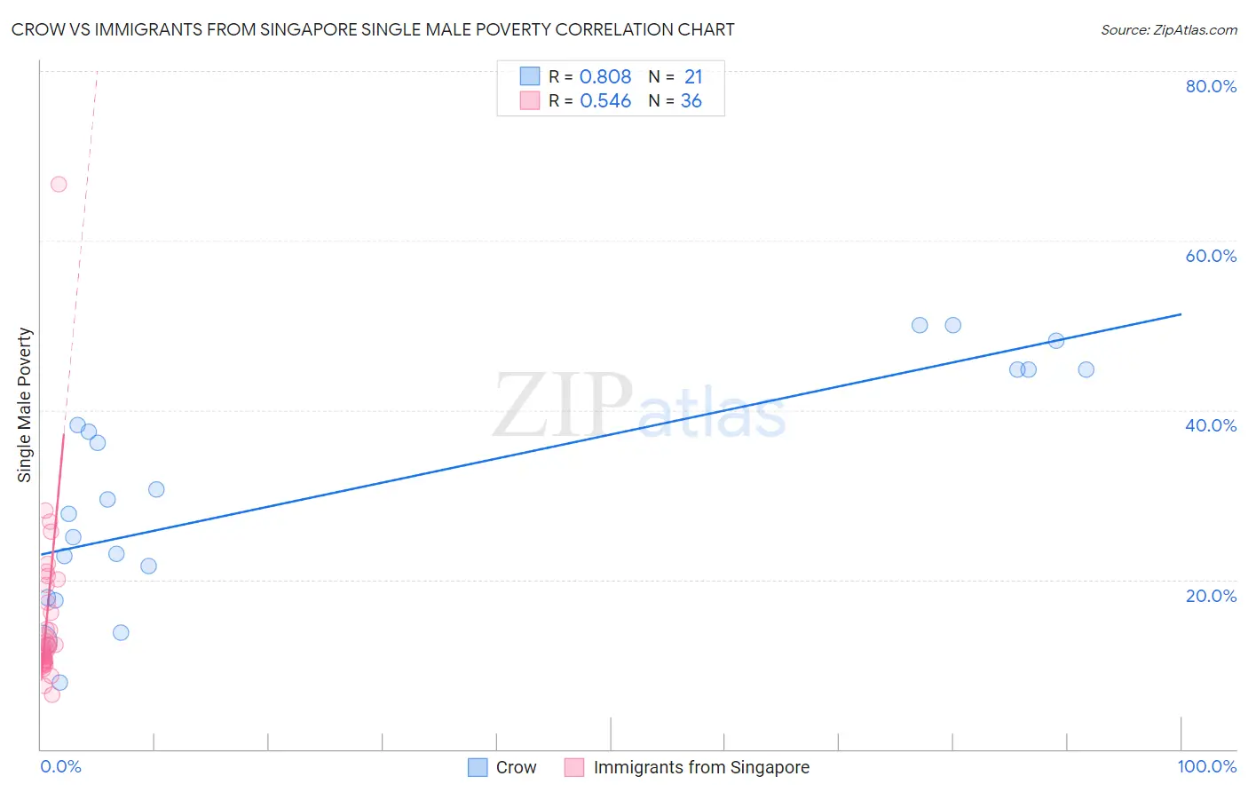 Crow vs Immigrants from Singapore Single Male Poverty