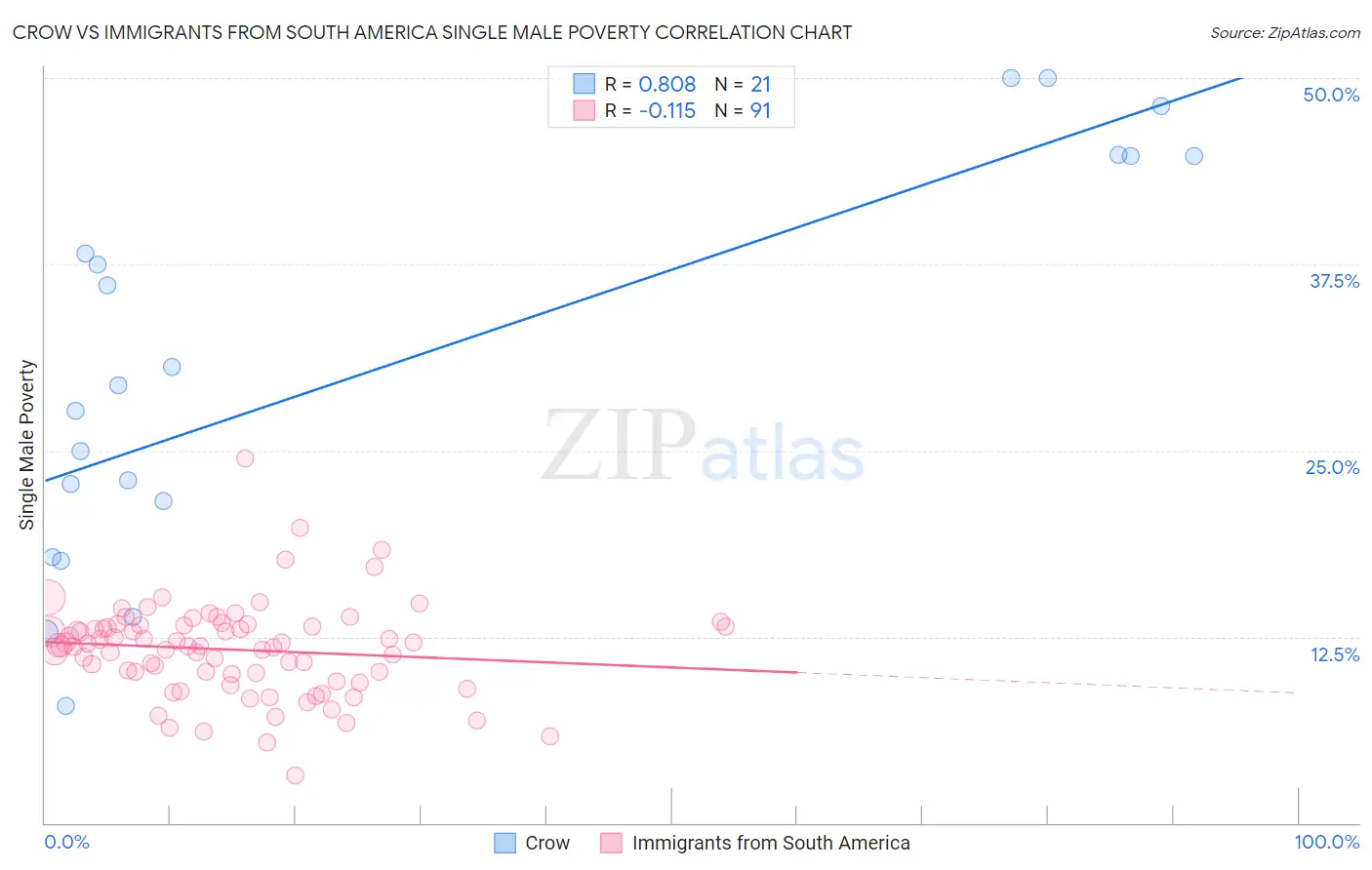 Crow vs Immigrants from South America Single Male Poverty