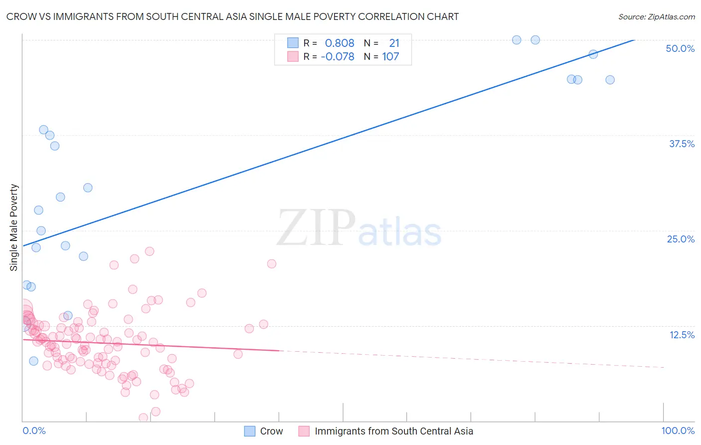 Crow vs Immigrants from South Central Asia Single Male Poverty