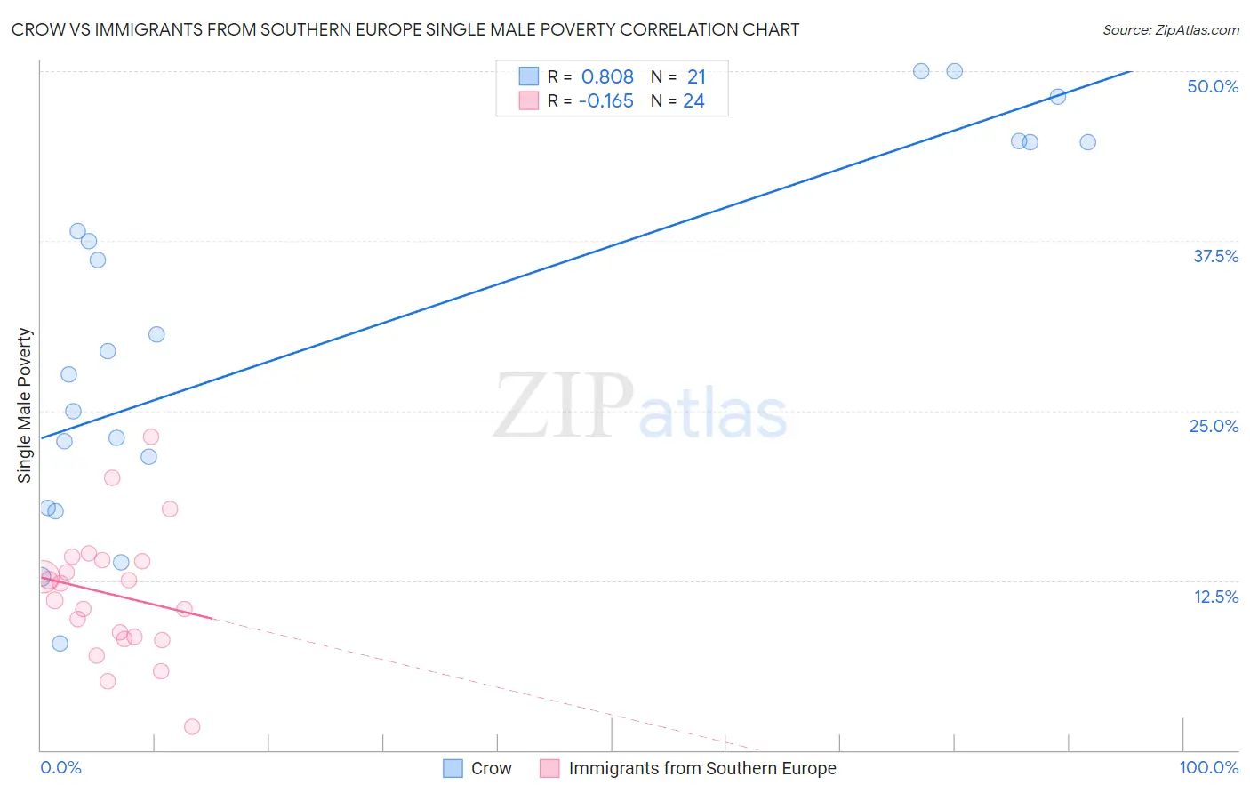 Crow vs Immigrants from Southern Europe Single Male Poverty