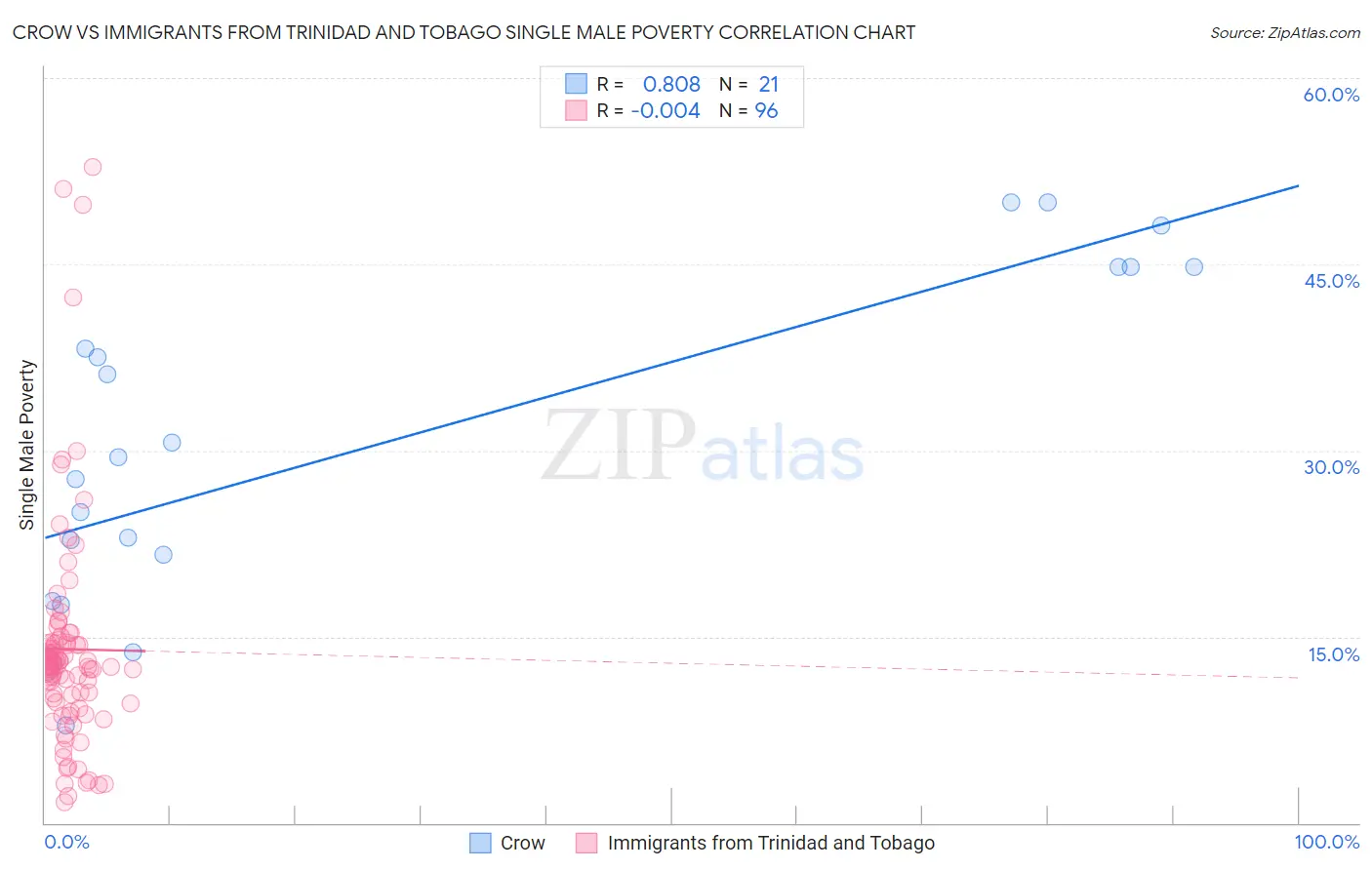 Crow vs Immigrants from Trinidad and Tobago Single Male Poverty