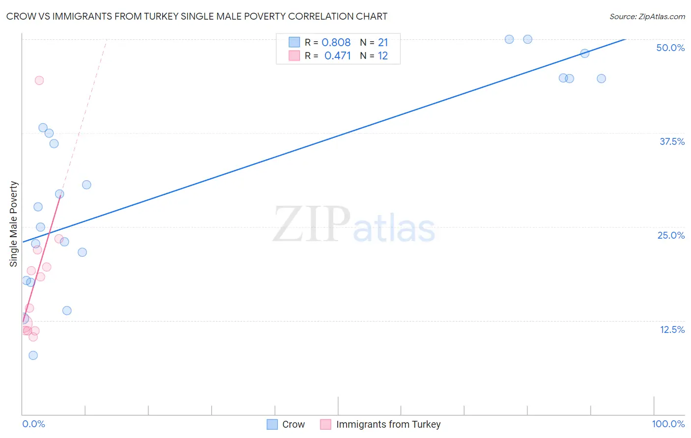 Crow vs Immigrants from Turkey Single Male Poverty