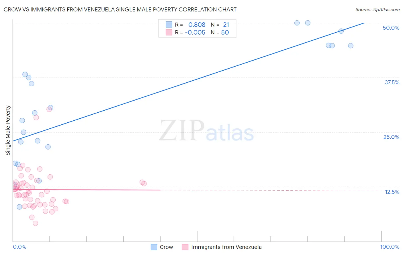 Crow vs Immigrants from Venezuela Single Male Poverty