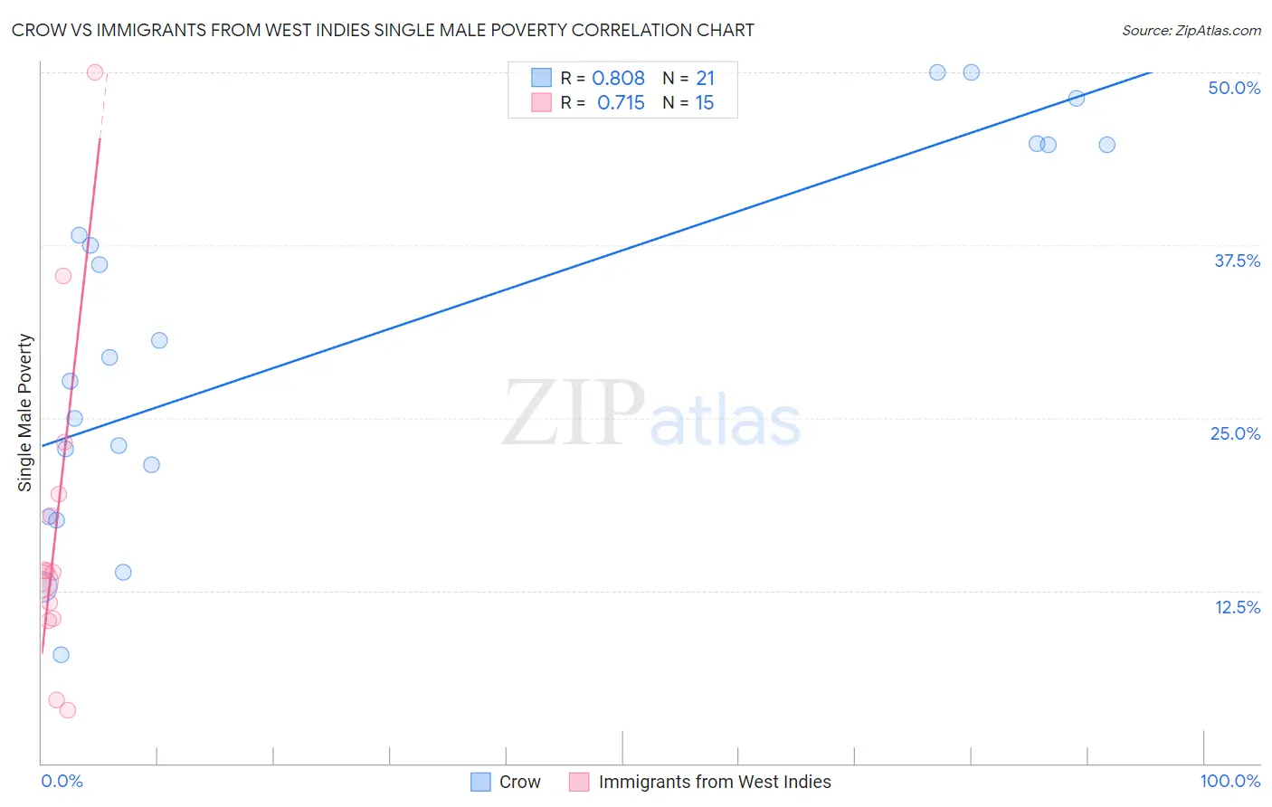 Crow vs Immigrants from West Indies Single Male Poverty