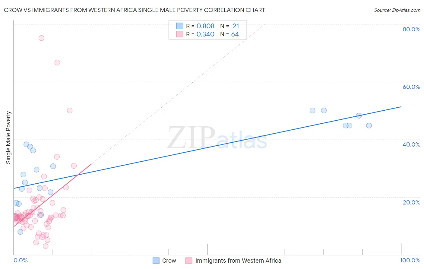 Crow vs Immigrants from Western Africa Single Male Poverty