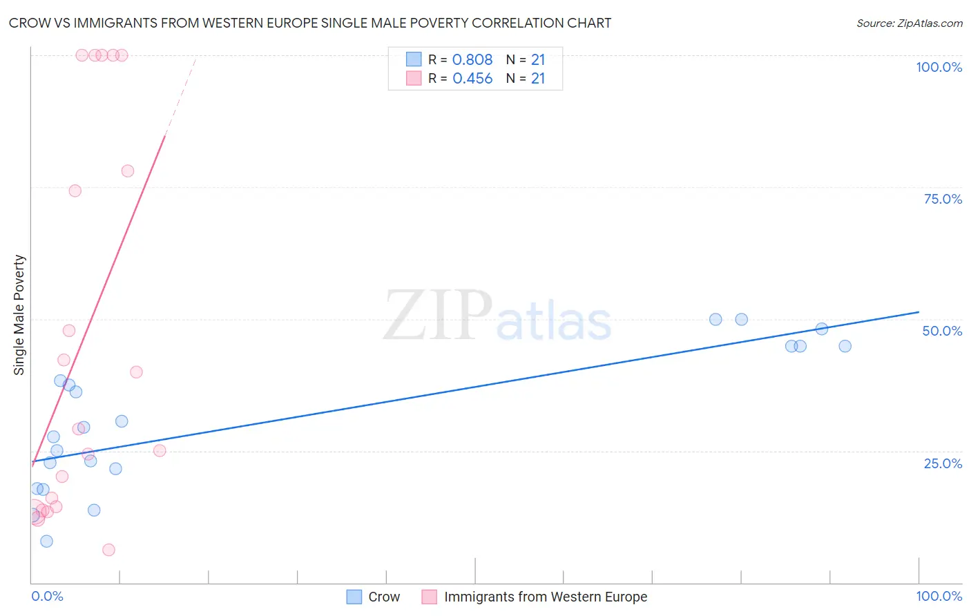 Crow vs Immigrants from Western Europe Single Male Poverty