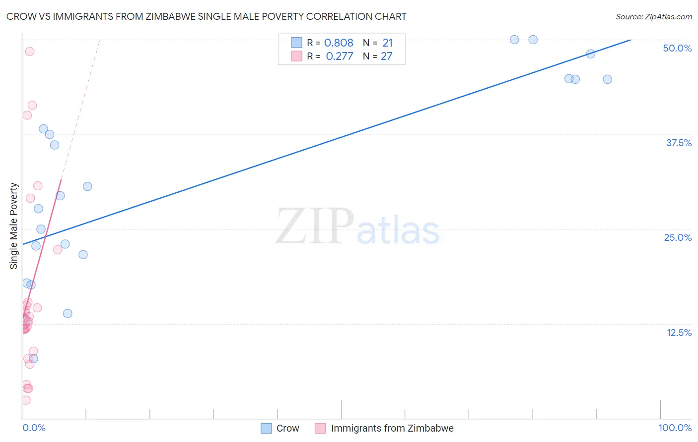Crow vs Immigrants from Zimbabwe Single Male Poverty