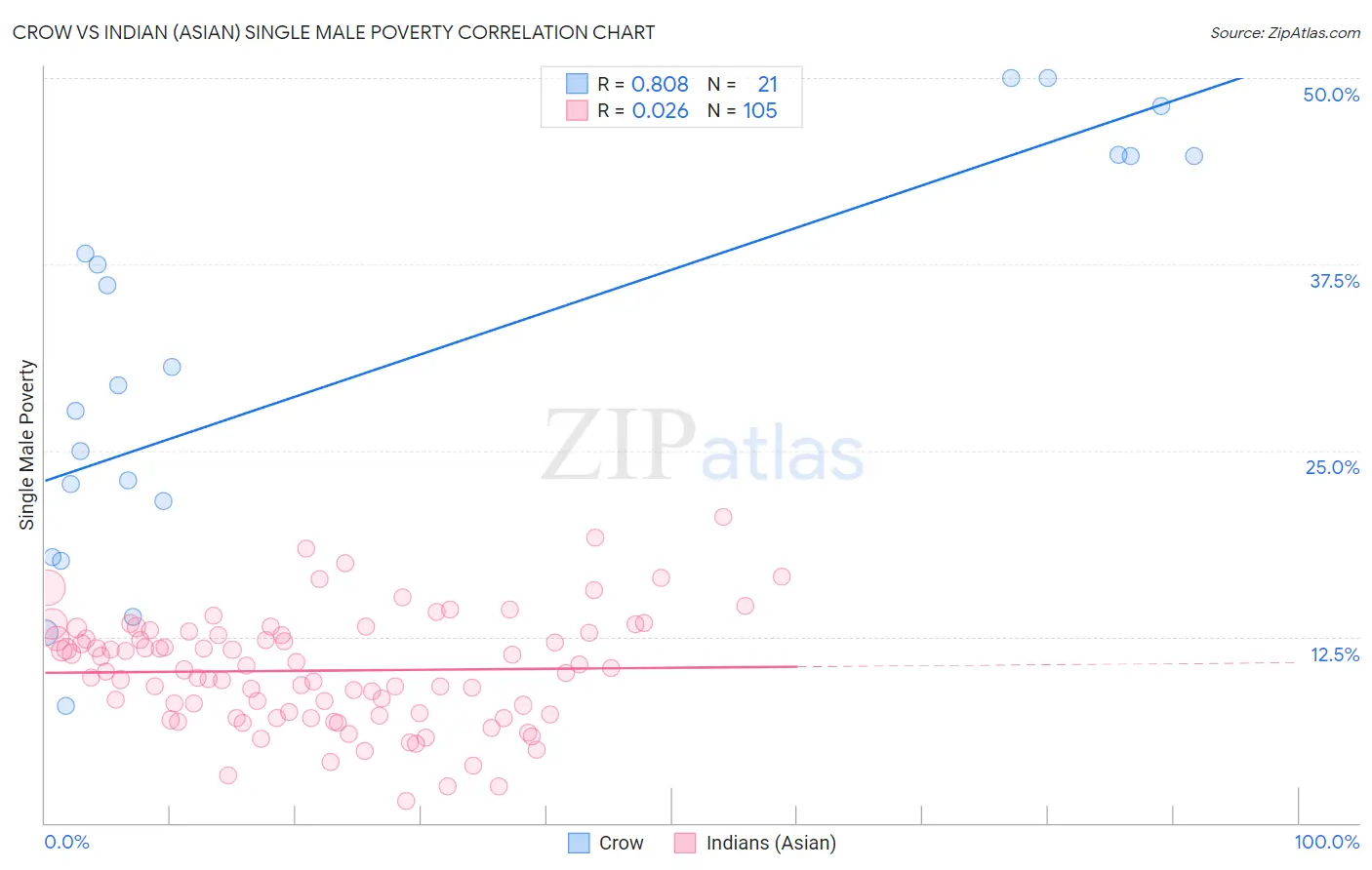 Crow vs Indian (Asian) Single Male Poverty