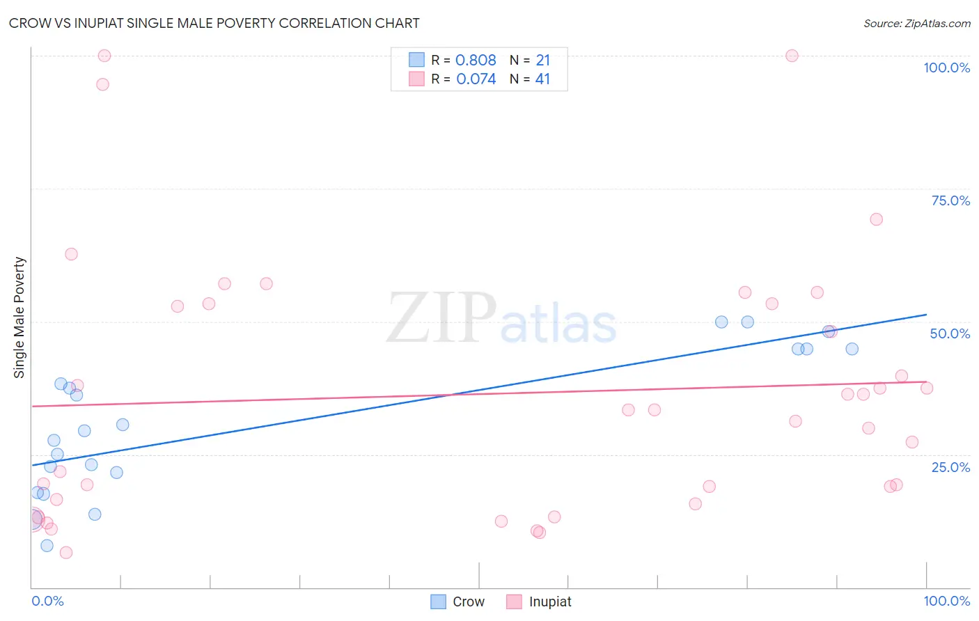 Crow vs Inupiat Single Male Poverty