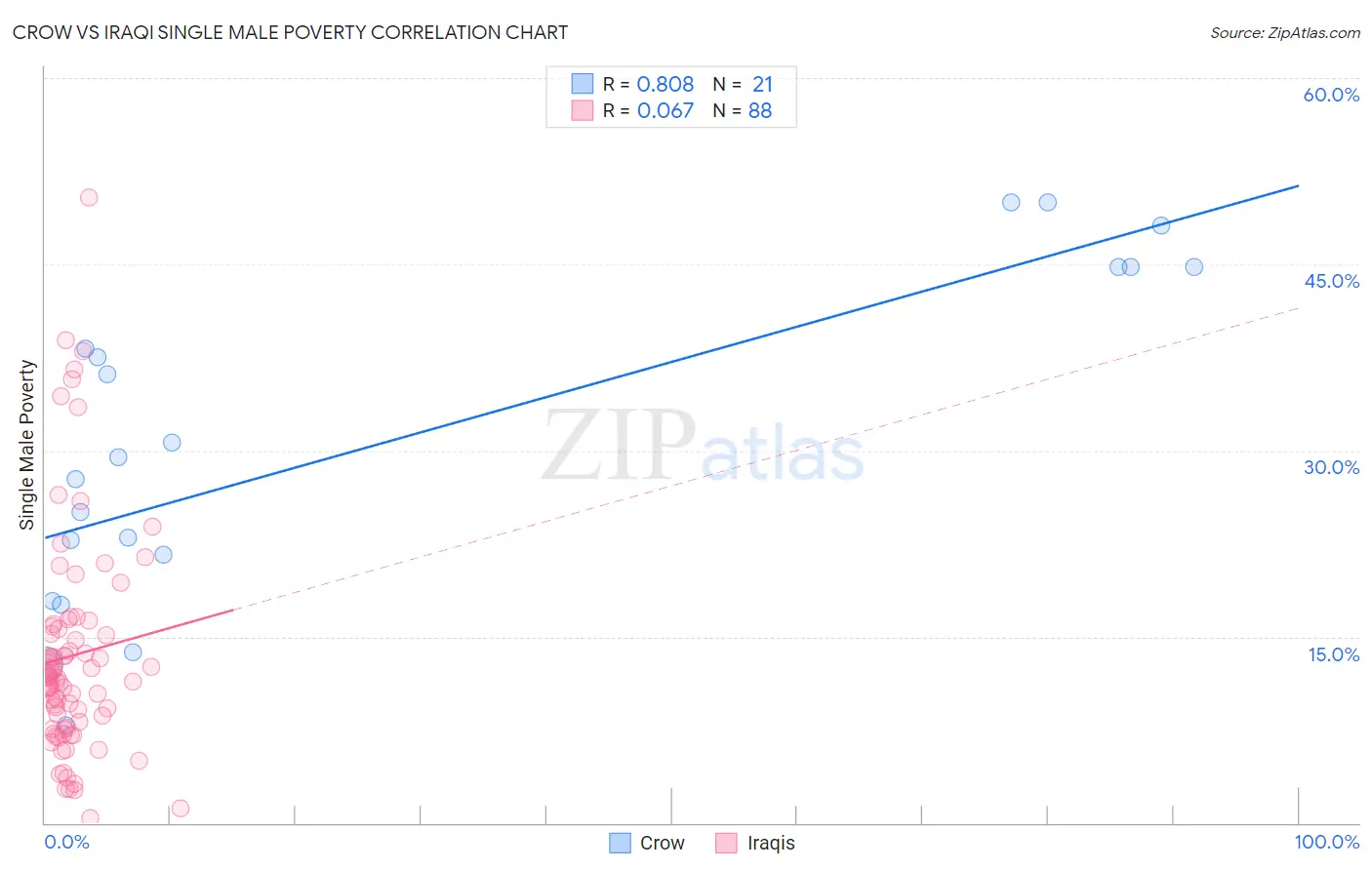 Crow vs Iraqi Single Male Poverty