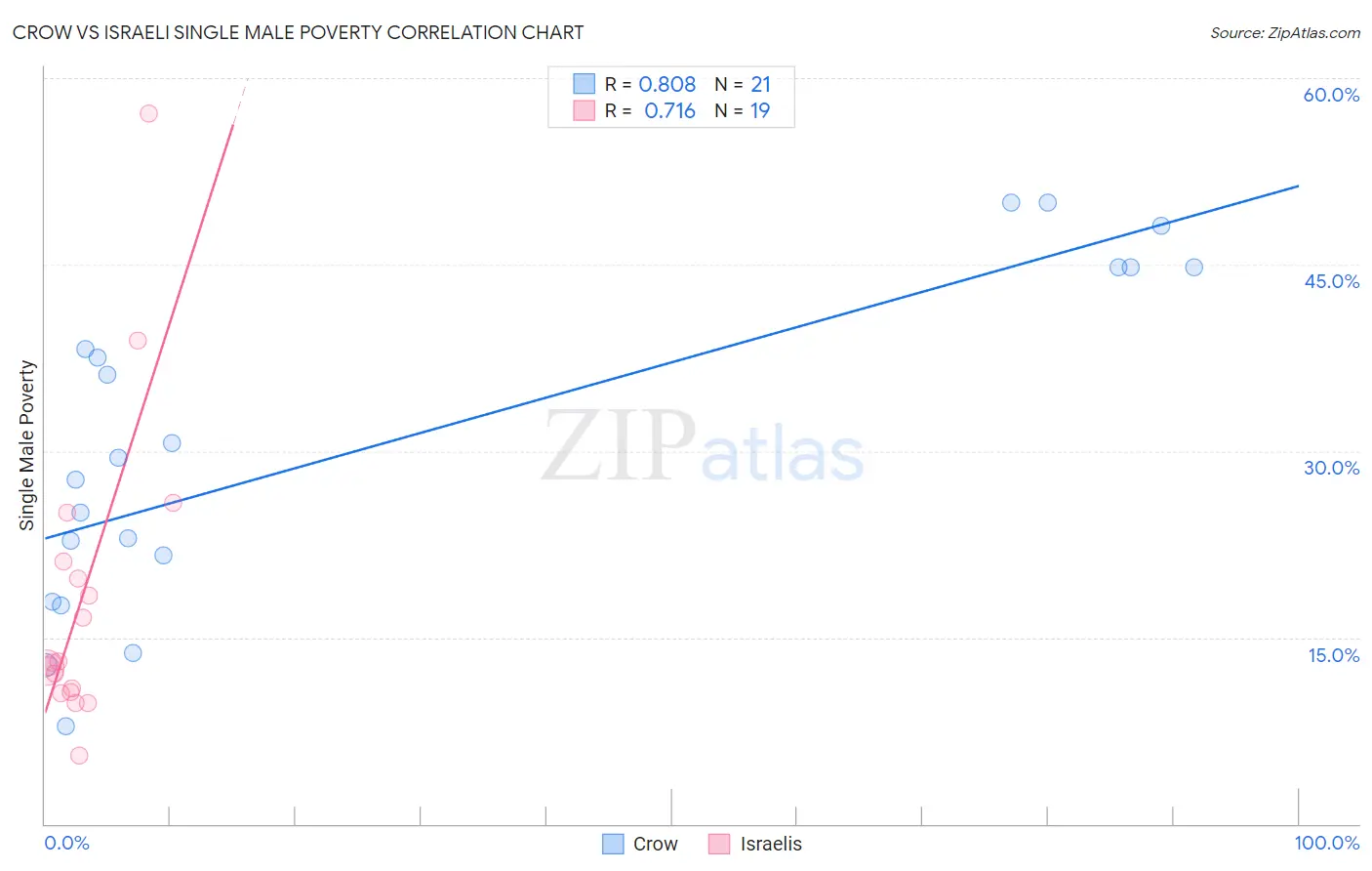Crow vs Israeli Single Male Poverty