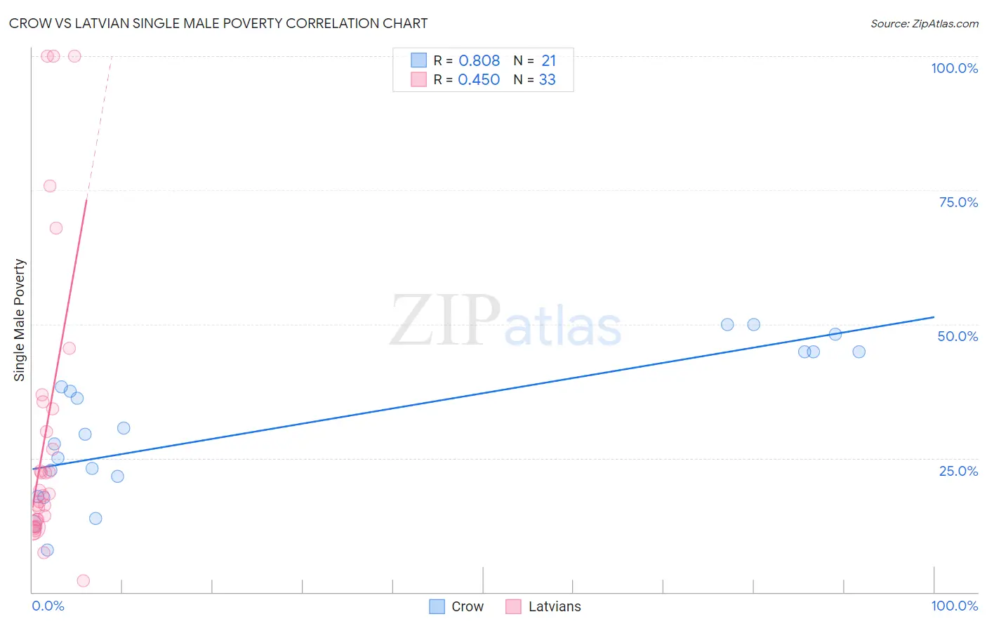 Crow vs Latvian Single Male Poverty