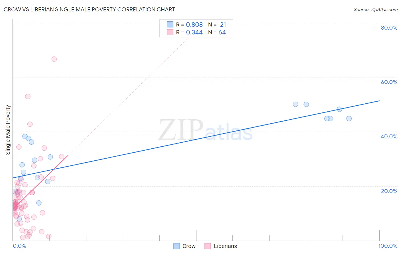 Crow vs Liberian Single Male Poverty
