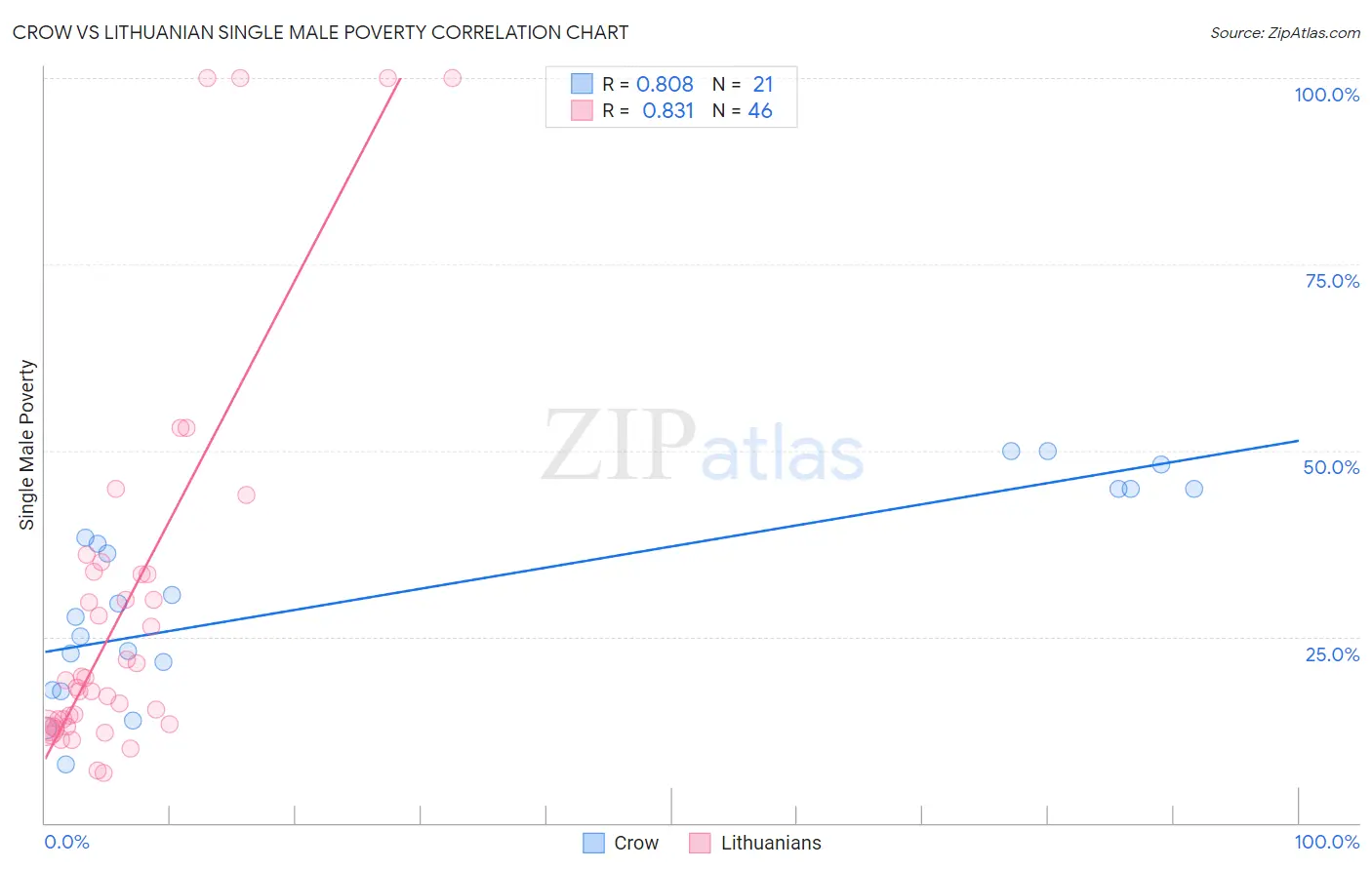 Crow vs Lithuanian Single Male Poverty