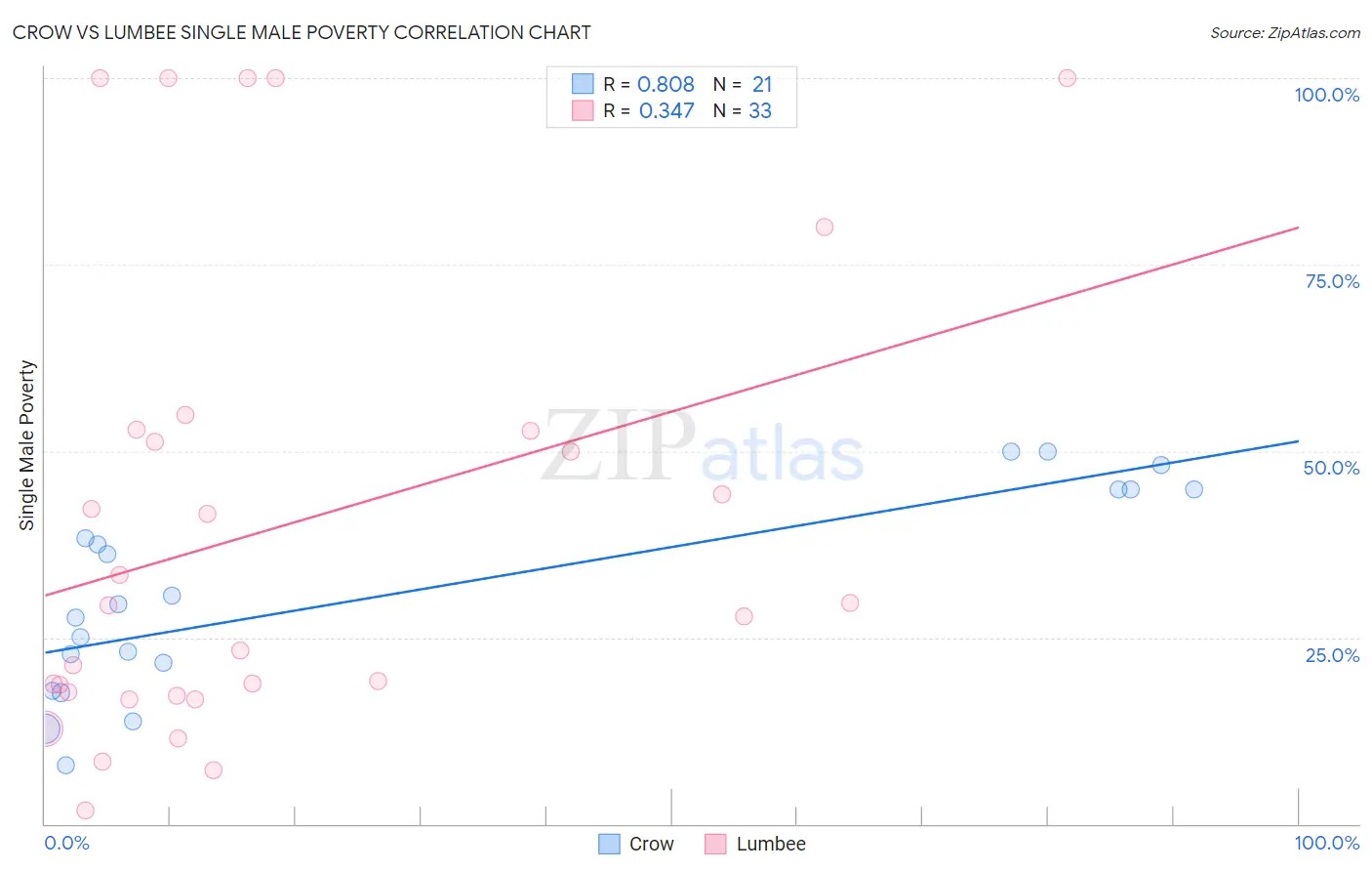 Crow vs Lumbee Single Male Poverty