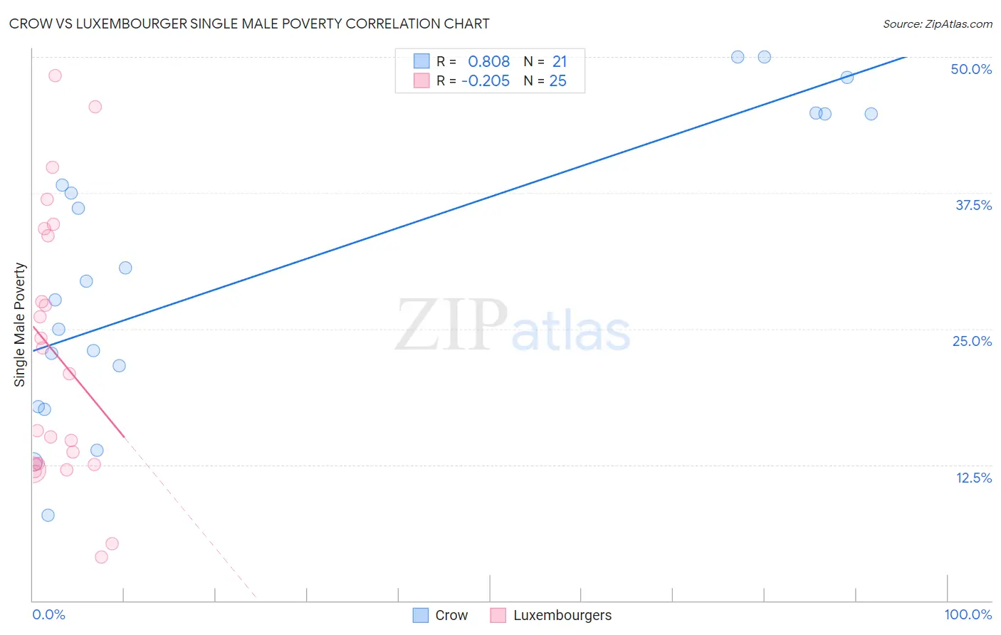Crow vs Luxembourger Single Male Poverty