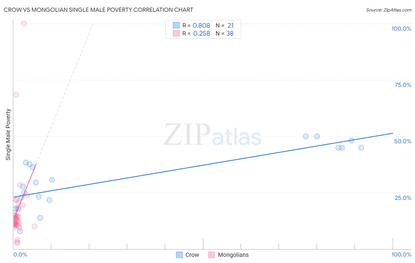 Crow vs Mongolian Single Male Poverty
