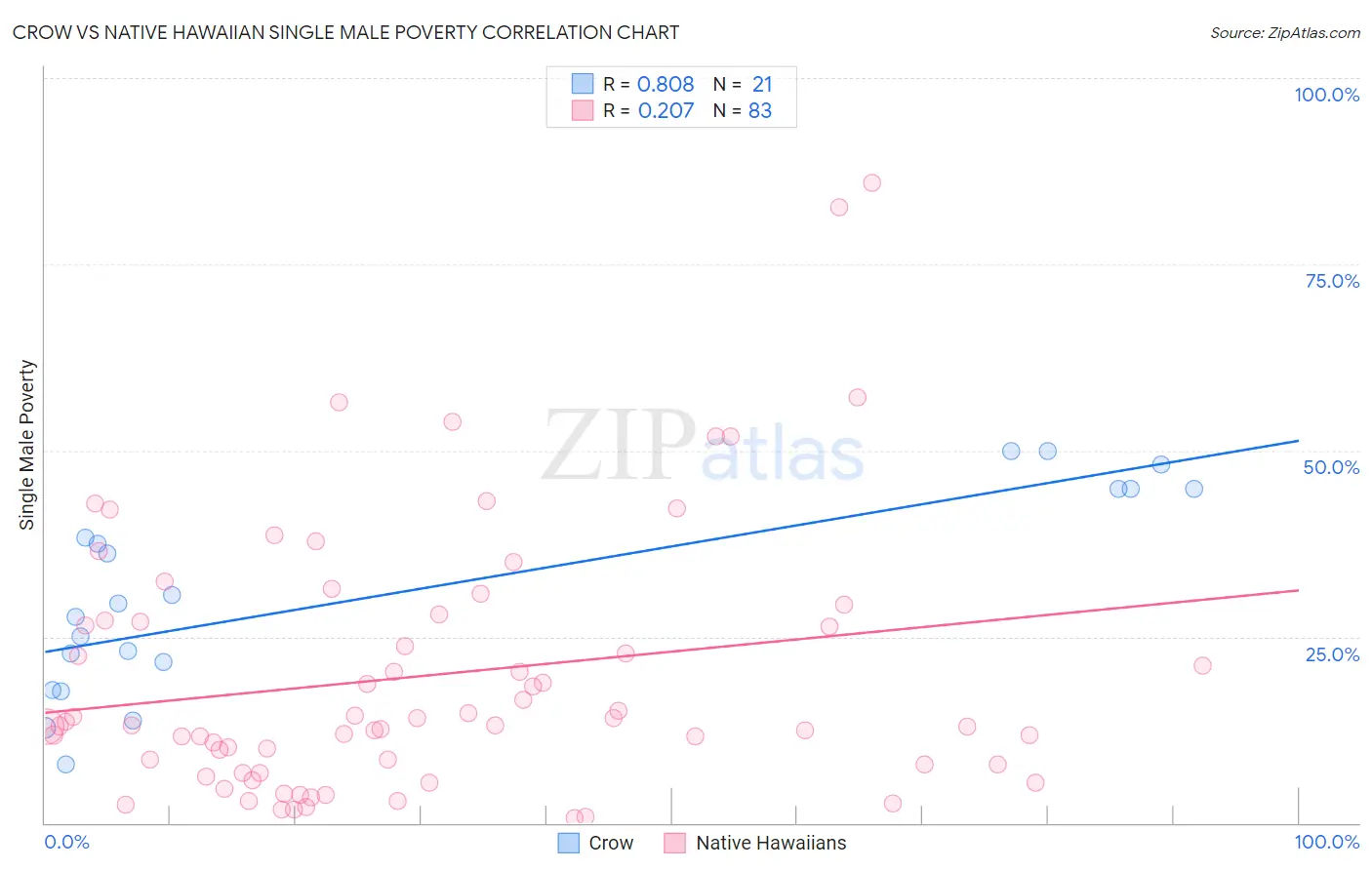 Crow vs Native Hawaiian Single Male Poverty