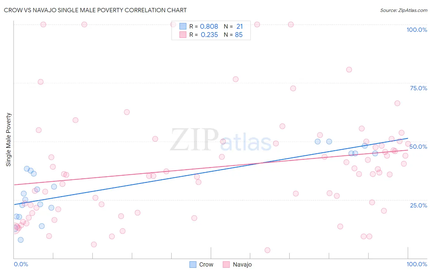 Crow vs Navajo Single Male Poverty