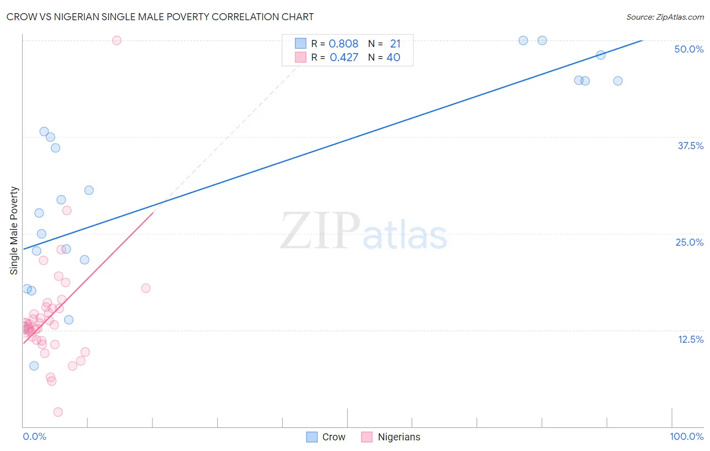 Crow vs Nigerian Single Male Poverty