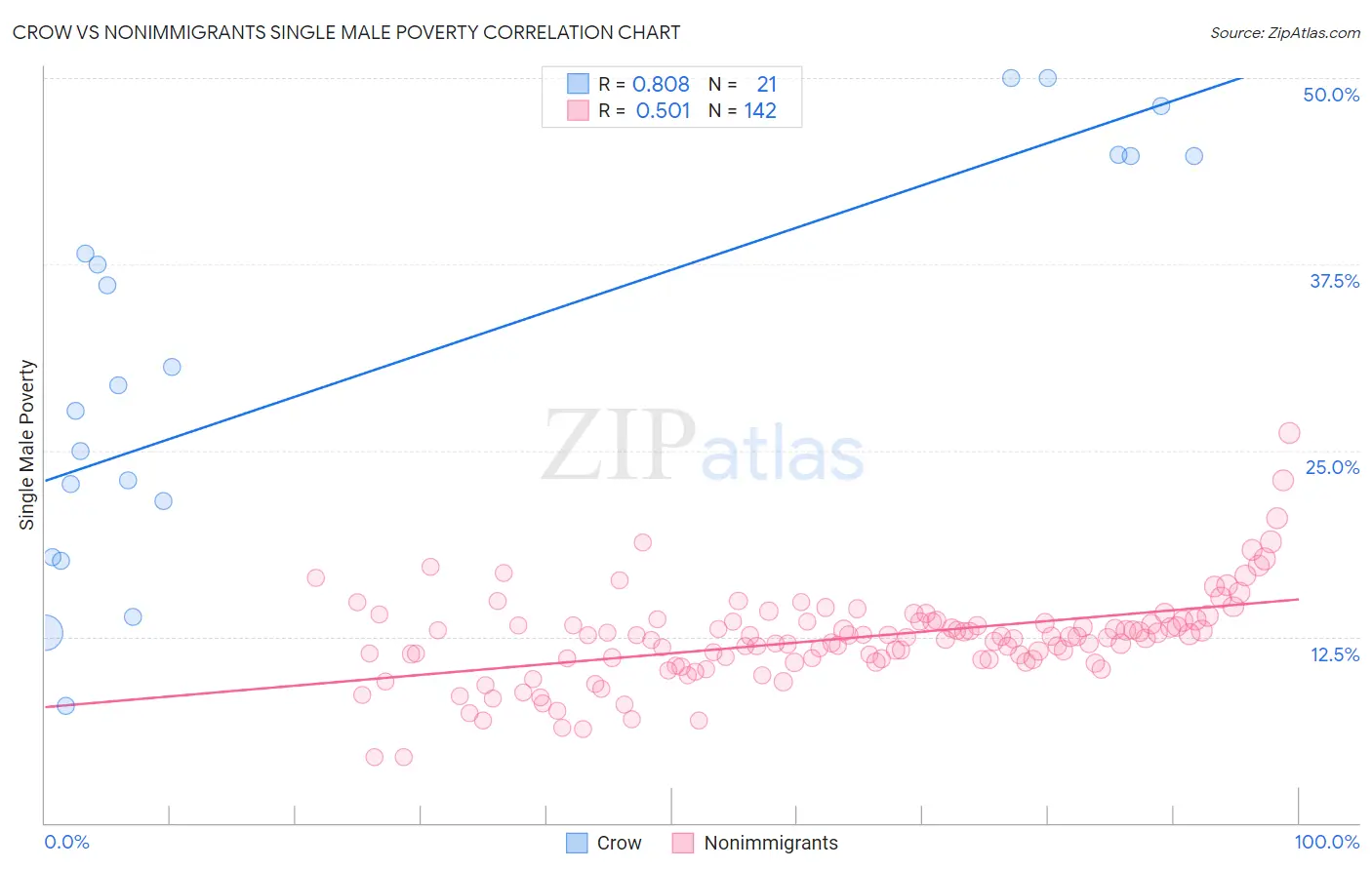 Crow vs Nonimmigrants Single Male Poverty
