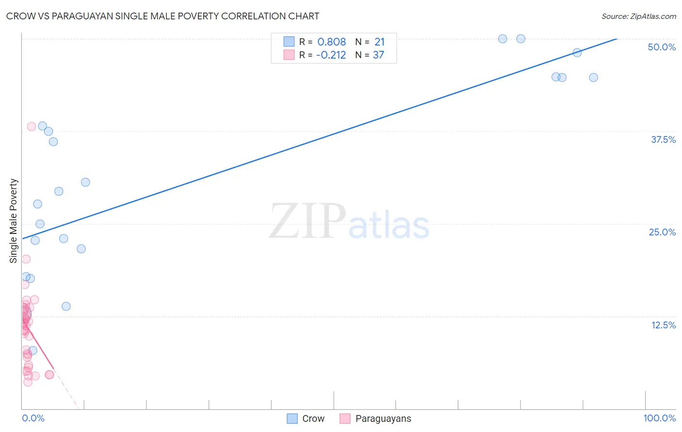 Crow vs Paraguayan Single Male Poverty