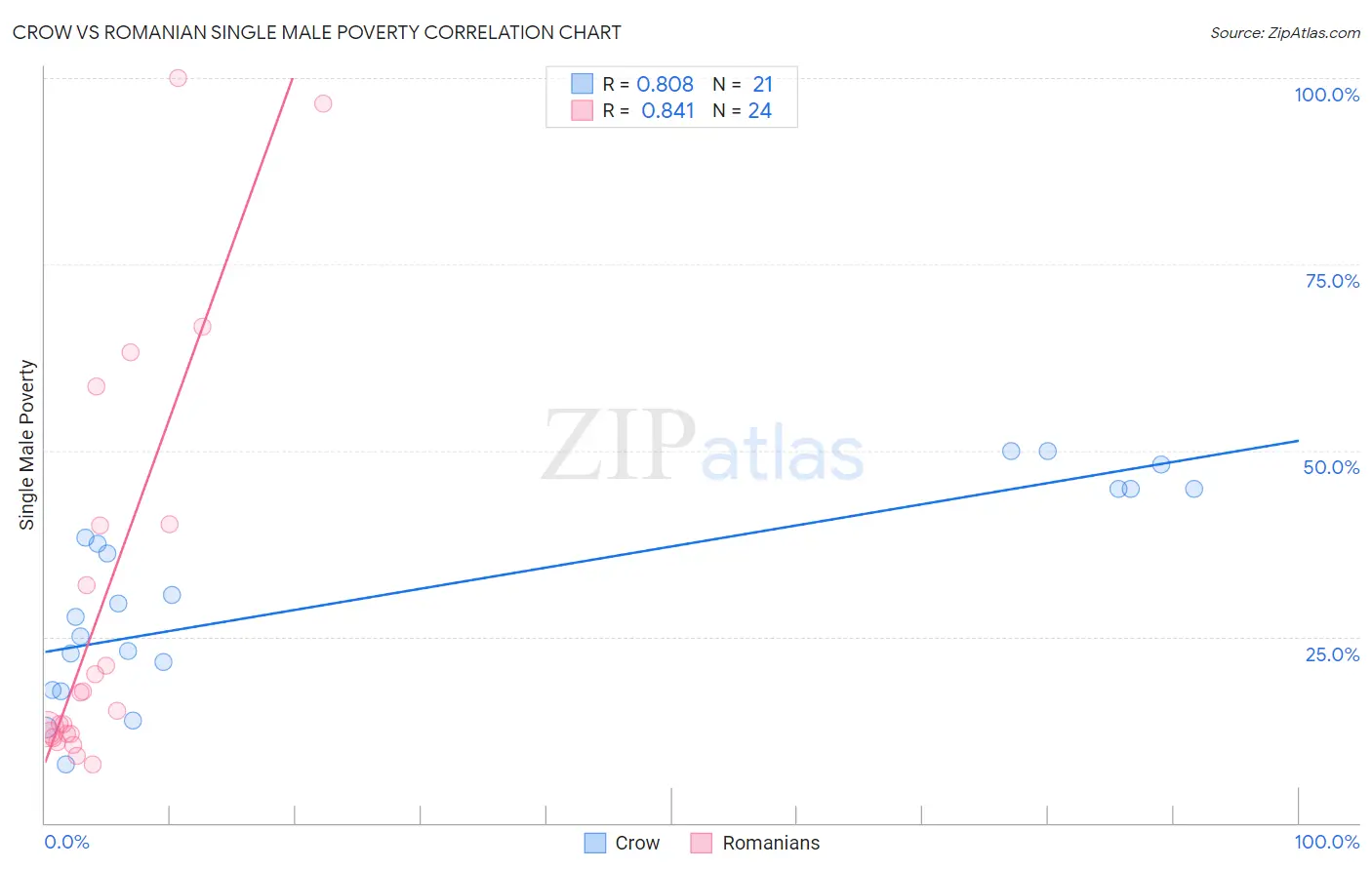 Crow vs Romanian Single Male Poverty