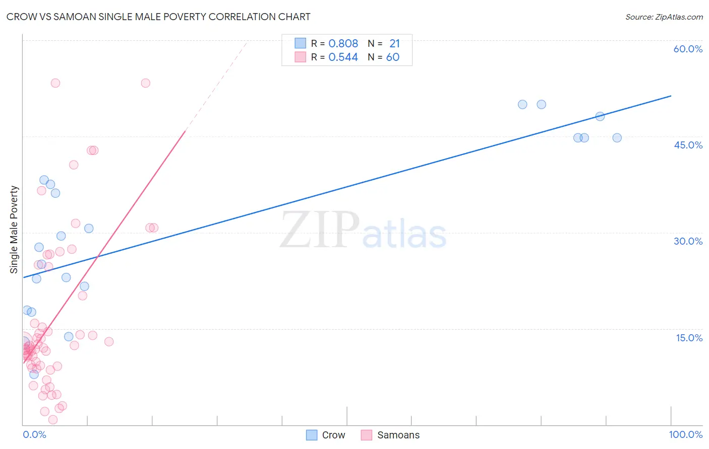 Crow vs Samoan Single Male Poverty