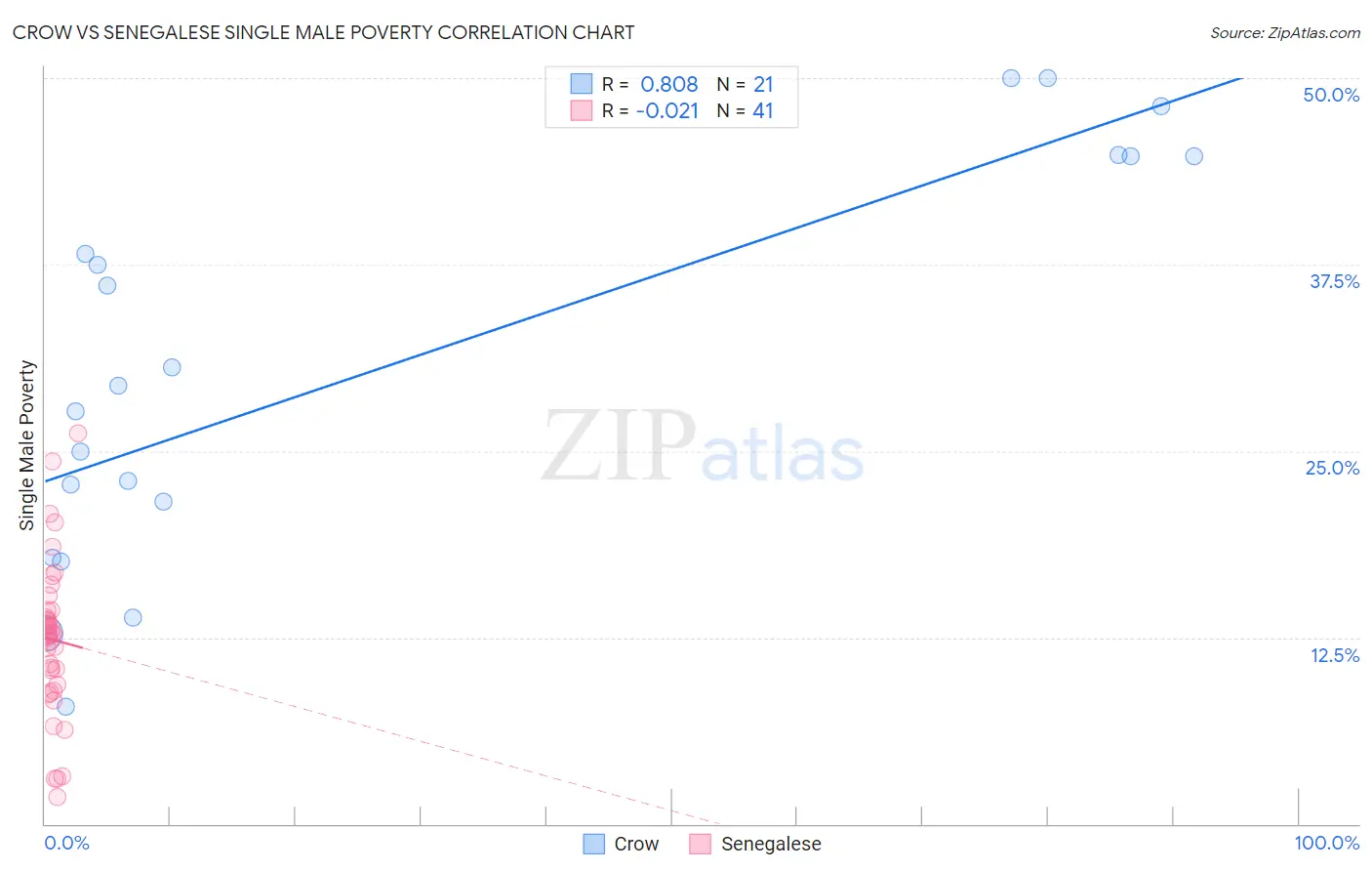 Crow vs Senegalese Single Male Poverty