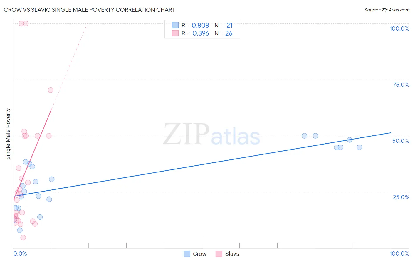 Crow vs Slavic Single Male Poverty