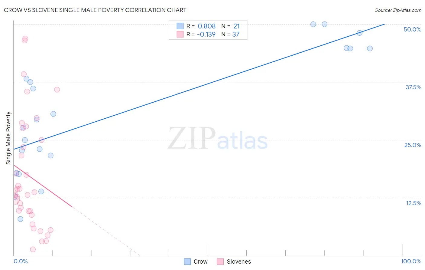 Crow vs Slovene Single Male Poverty