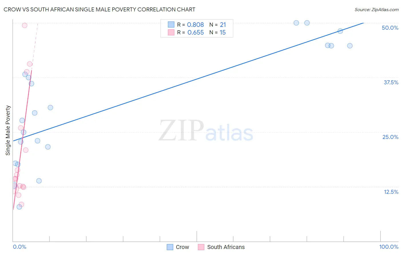 Crow vs South African Single Male Poverty
